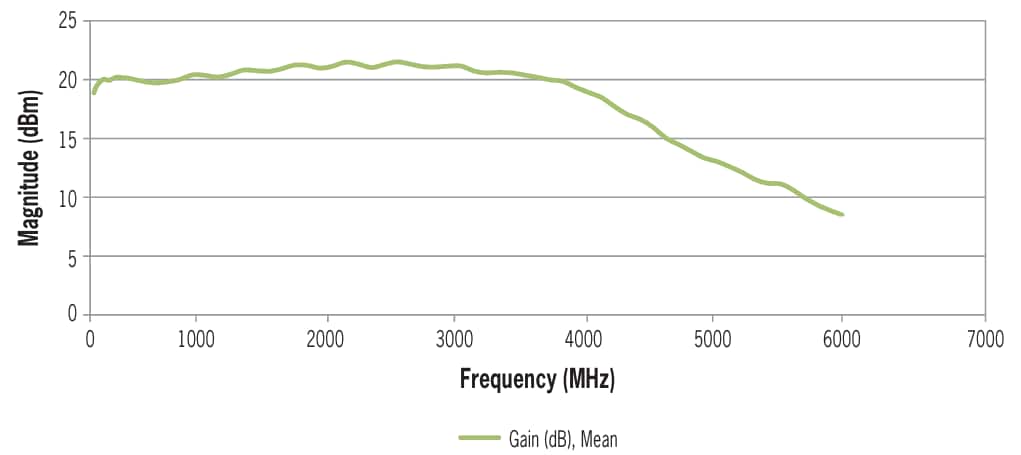 Performance Graph - Digilent UBX-40 USRP Daughterboard